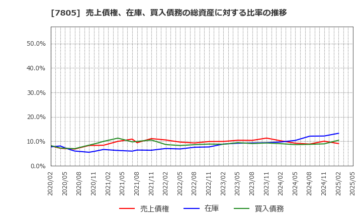 7805 プリントネット(株): 売上債権、在庫、買入債務の総資産に対する比率の推移