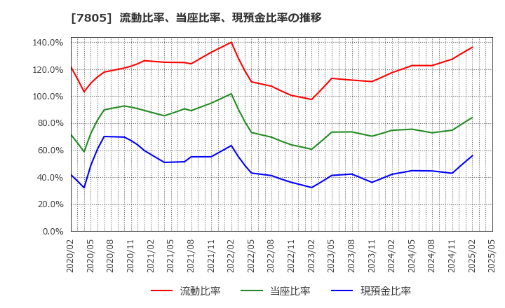 7805 プリントネット(株): 流動比率、当座比率、現預金比率の推移