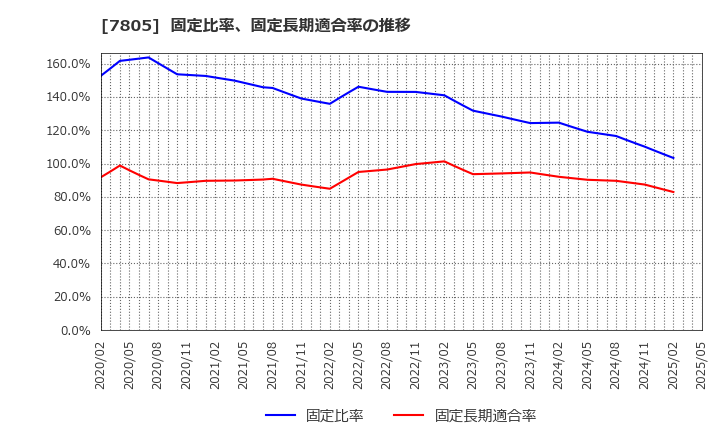 7805 プリントネット(株): 固定比率、固定長期適合率の推移
