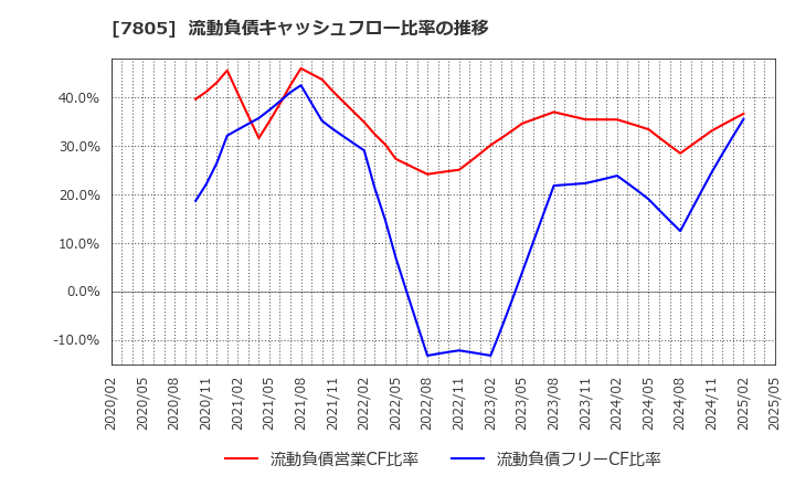 7805 プリントネット(株): 流動負債キャッシュフロー比率の推移
