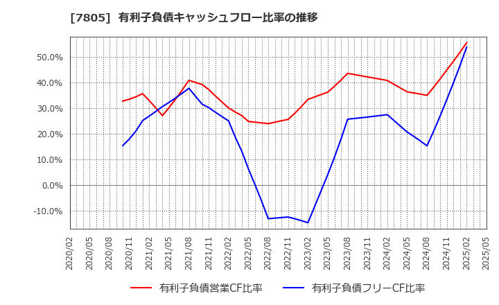 7805 プリントネット(株): 有利子負債キャッシュフロー比率の推移