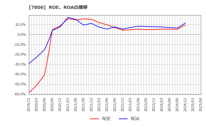 7806 (株)ＭＴＧ: ROE、ROAの推移