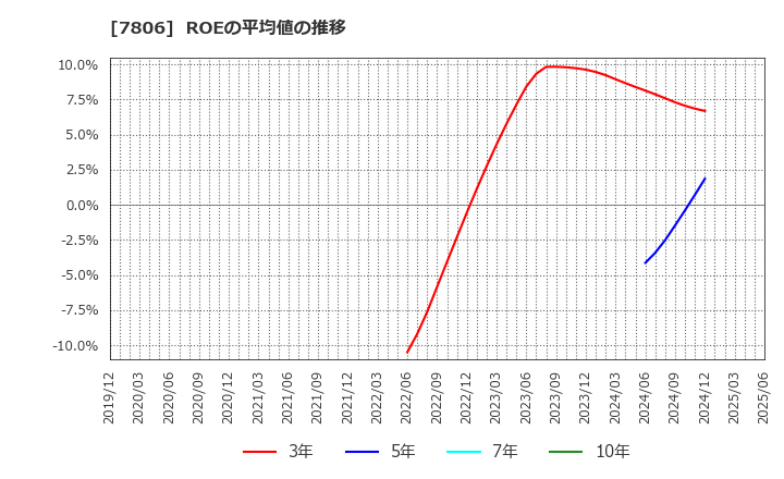 7806 (株)ＭＴＧ: ROEの平均値の推移