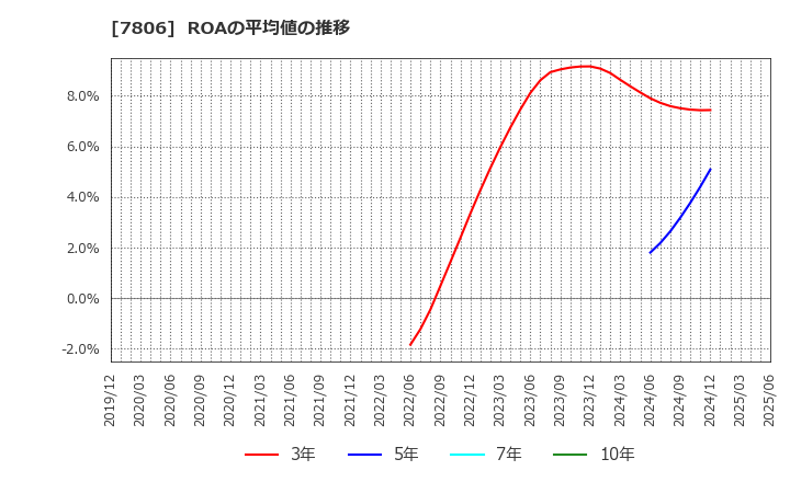 7806 (株)ＭＴＧ: ROAの平均値の推移