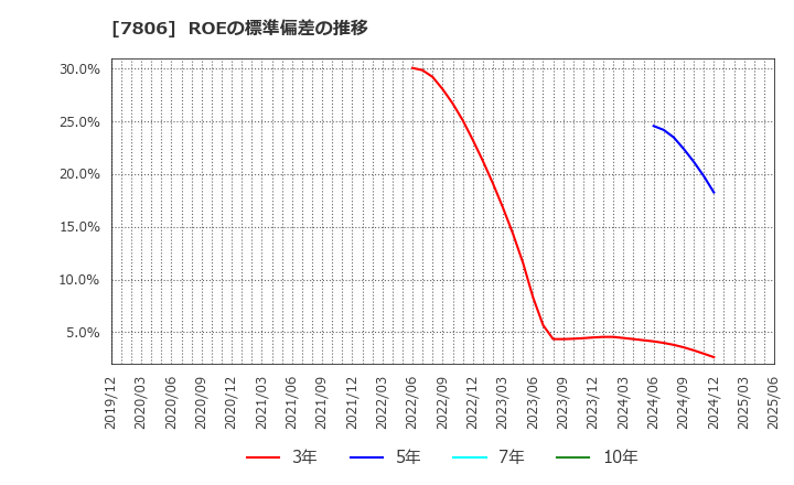 7806 (株)ＭＴＧ: ROEの標準偏差の推移