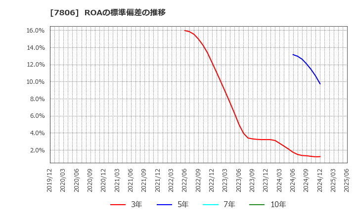 7806 (株)ＭＴＧ: ROAの標準偏差の推移