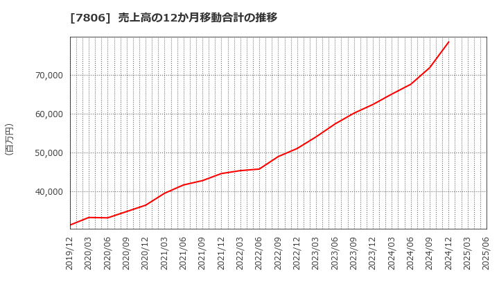 7806 (株)ＭＴＧ: 売上高の12か月移動合計の推移