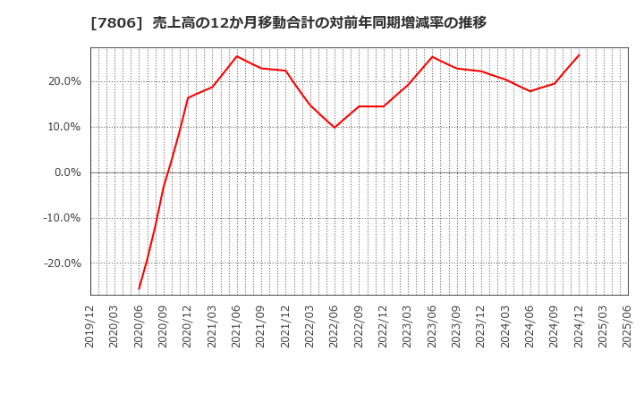 7806 (株)ＭＴＧ: 売上高の12か月移動合計の対前年同期増減率の推移