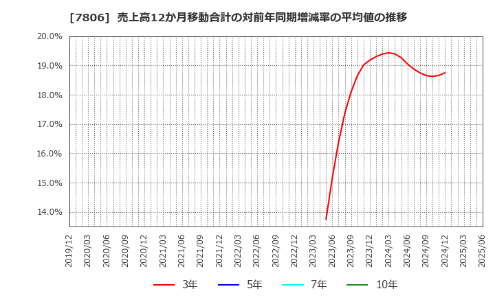 7806 (株)ＭＴＧ: 売上高12か月移動合計の対前年同期増減率の平均値の推移