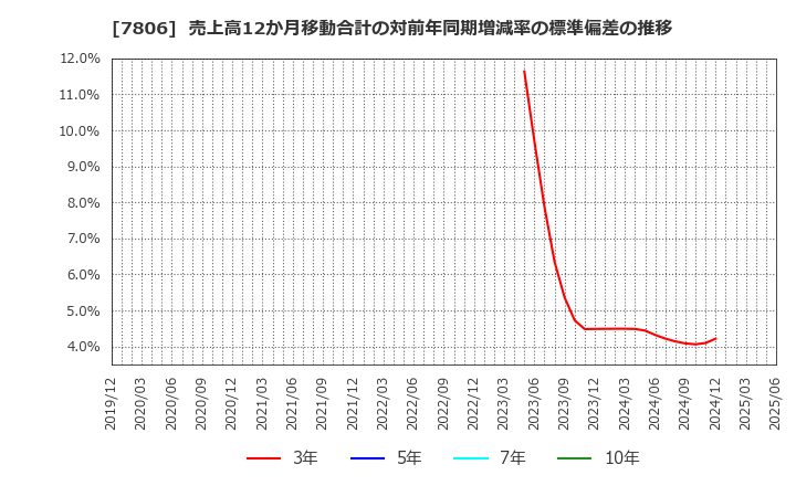 7806 (株)ＭＴＧ: 売上高12か月移動合計の対前年同期増減率の標準偏差の推移