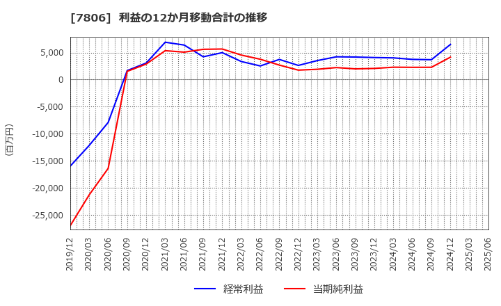 7806 (株)ＭＴＧ: 利益の12か月移動合計の推移