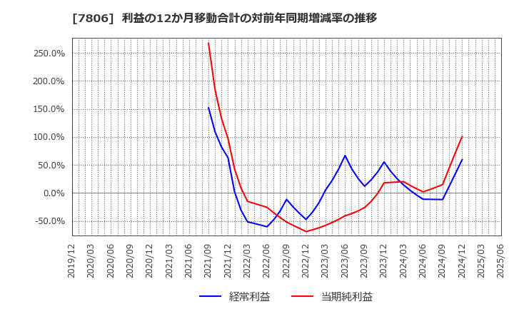7806 (株)ＭＴＧ: 利益の12か月移動合計の対前年同期増減率の推移