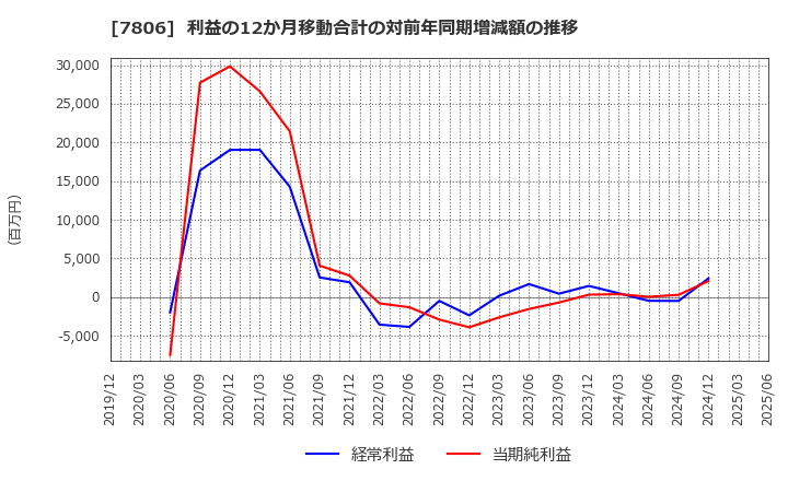 7806 (株)ＭＴＧ: 利益の12か月移動合計の対前年同期増減額の推移