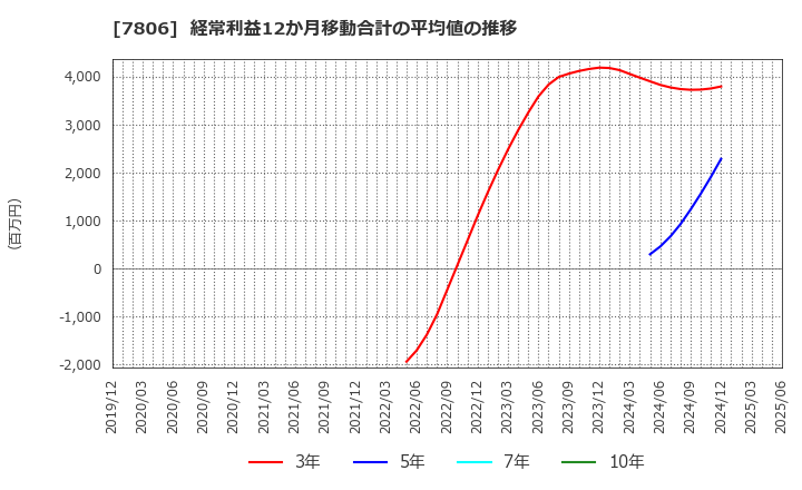 7806 (株)ＭＴＧ: 経常利益12か月移動合計の平均値の推移
