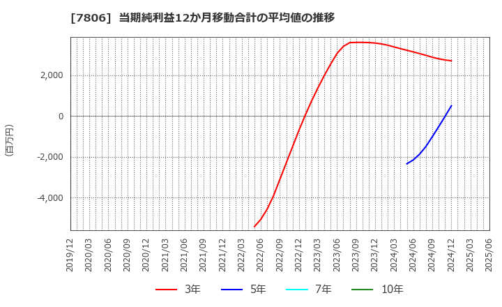 7806 (株)ＭＴＧ: 当期純利益12か月移動合計の平均値の推移