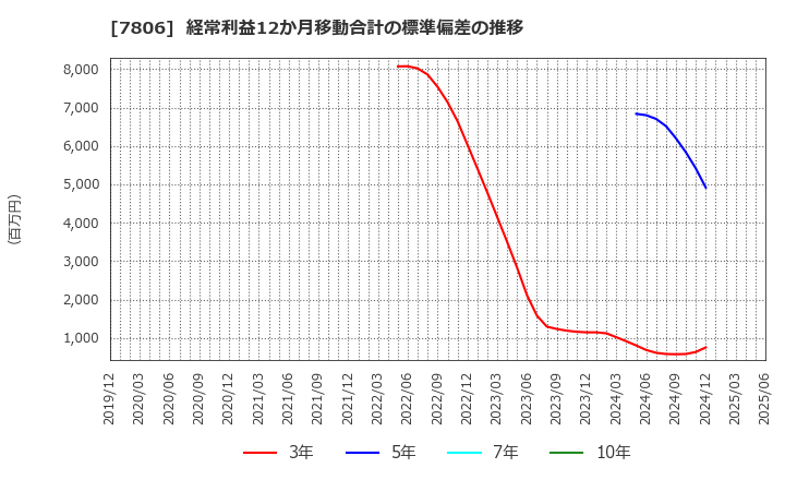 7806 (株)ＭＴＧ: 経常利益12か月移動合計の標準偏差の推移