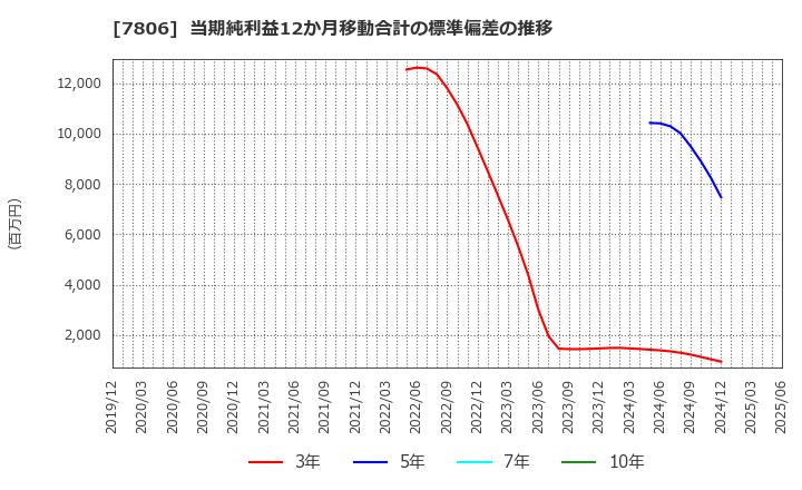 7806 (株)ＭＴＧ: 当期純利益12か月移動合計の標準偏差の推移