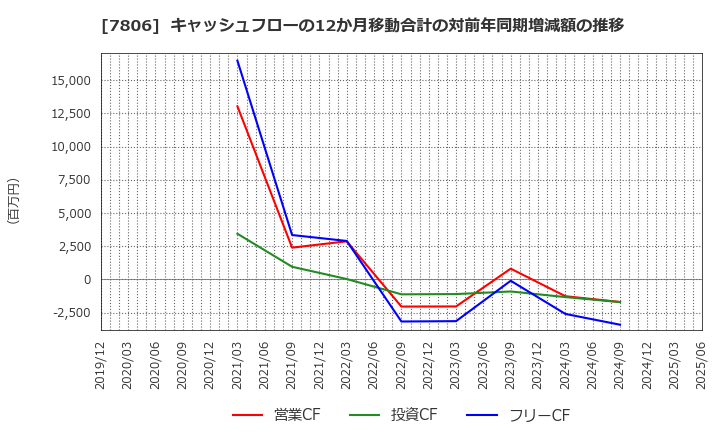 7806 (株)ＭＴＧ: キャッシュフローの12か月移動合計の対前年同期増減額の推移
