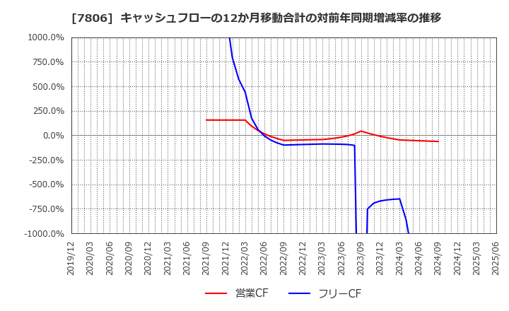7806 (株)ＭＴＧ: キャッシュフローの12か月移動合計の対前年同期増減率の推移