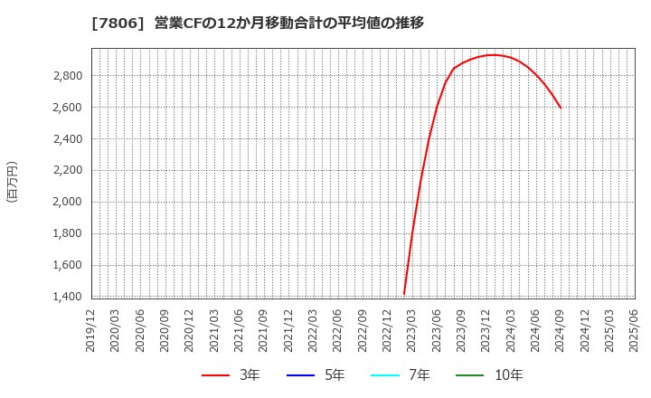 7806 (株)ＭＴＧ: 営業CFの12か月移動合計の平均値の推移