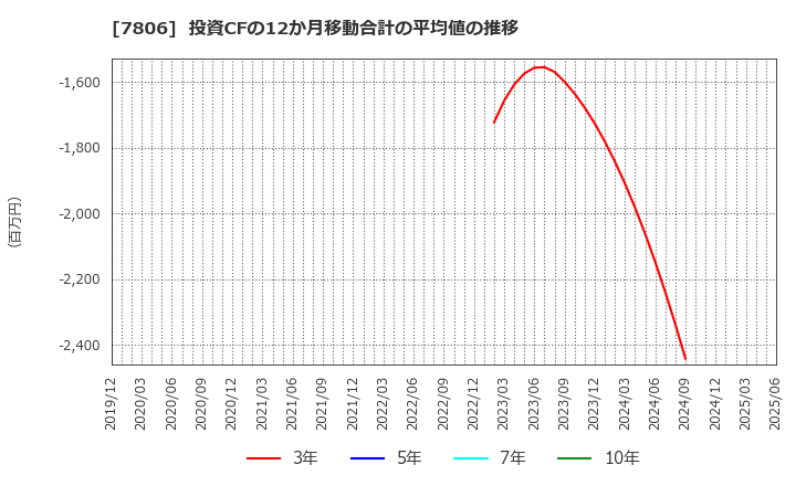 7806 (株)ＭＴＧ: 投資CFの12か月移動合計の平均値の推移