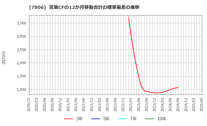 7806 (株)ＭＴＧ: 営業CFの12か月移動合計の標準偏差の推移