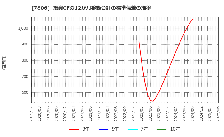 7806 (株)ＭＴＧ: 投資CFの12か月移動合計の標準偏差の推移
