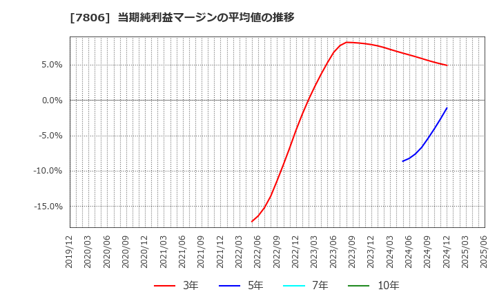 7806 (株)ＭＴＧ: 当期純利益マージンの平均値の推移