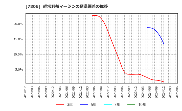 7806 (株)ＭＴＧ: 経常利益マージンの標準偏差の推移