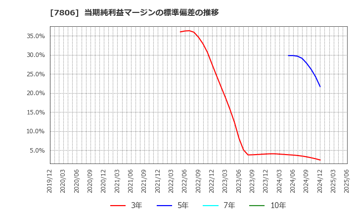 7806 (株)ＭＴＧ: 当期純利益マージンの標準偏差の推移
