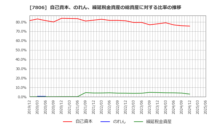 7806 (株)ＭＴＧ: 自己資本、のれん、繰延税金資産の総資産に対する比率の推移