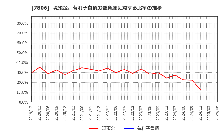7806 (株)ＭＴＧ: 現預金、有利子負債の総資産に対する比率の推移
