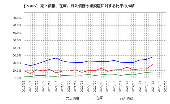 7806 (株)ＭＴＧ: 売上債権、在庫、買入債務の総資産に対する比率の推移