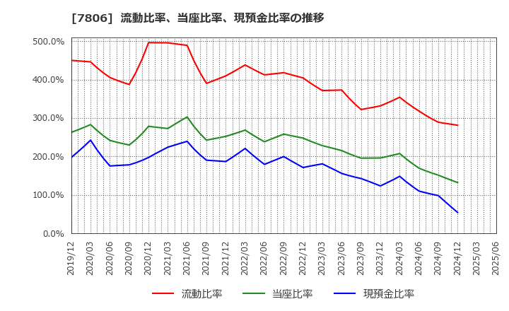 7806 (株)ＭＴＧ: 流動比率、当座比率、現預金比率の推移