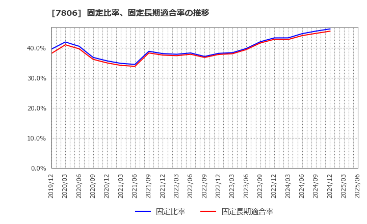 7806 (株)ＭＴＧ: 固定比率、固定長期適合率の推移