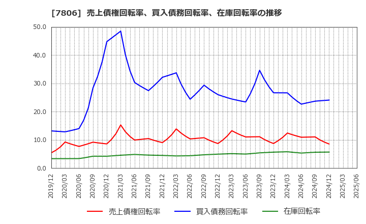 7806 (株)ＭＴＧ: 売上債権回転率、買入債務回転率、在庫回転率の推移