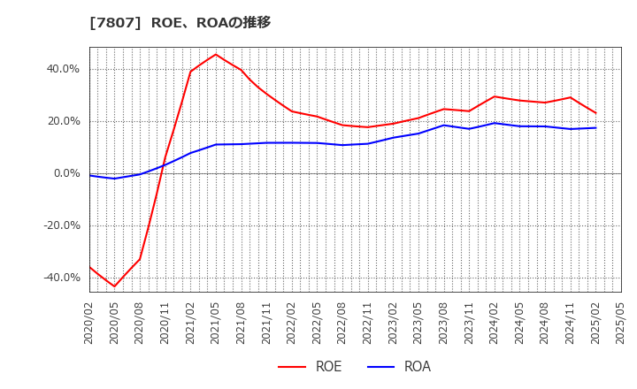 7807 (株)幸和製作所: ROE、ROAの推移