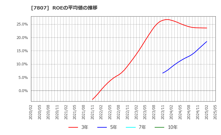 7807 (株)幸和製作所: ROEの平均値の推移