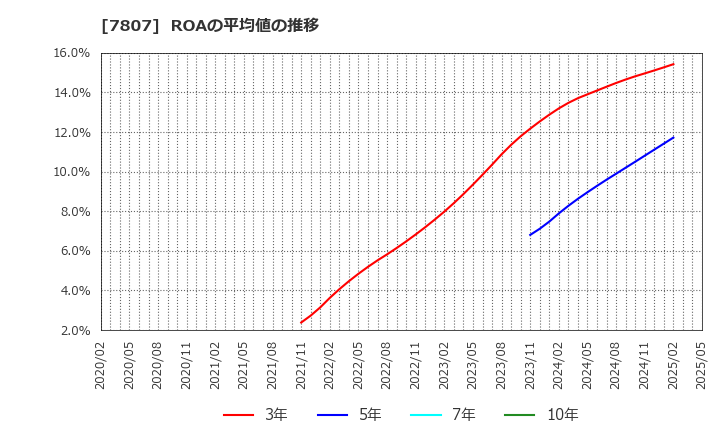 7807 (株)幸和製作所: ROAの平均値の推移