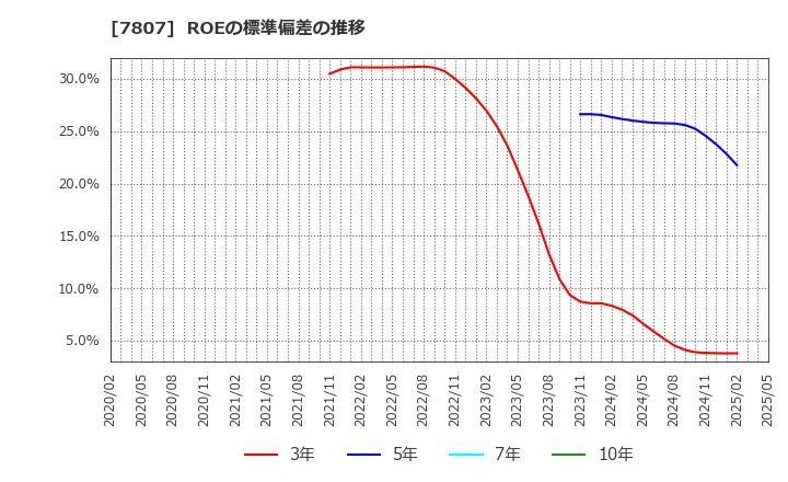 7807 (株)幸和製作所: ROEの標準偏差の推移