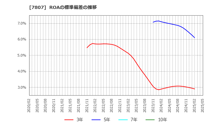 7807 (株)幸和製作所: ROAの標準偏差の推移