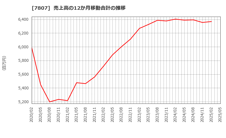 7807 (株)幸和製作所: 売上高の12か月移動合計の推移