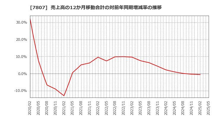 7807 (株)幸和製作所: 売上高の12か月移動合計の対前年同期増減率の推移