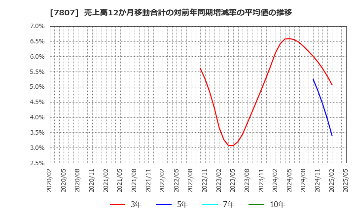 7807 (株)幸和製作所: 売上高12か月移動合計の対前年同期増減率の平均値の推移