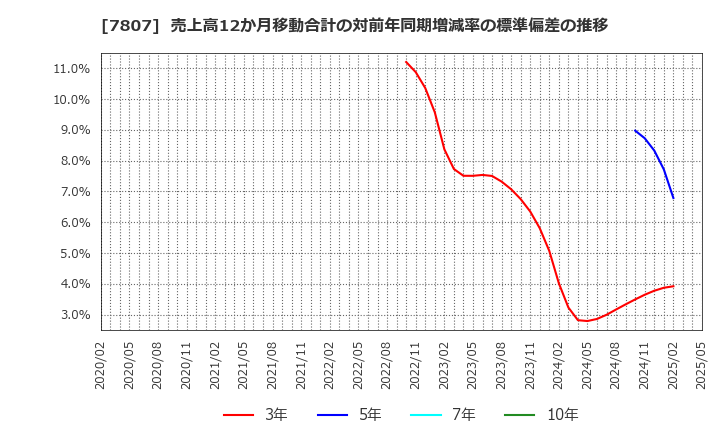 7807 (株)幸和製作所: 売上高12か月移動合計の対前年同期増減率の標準偏差の推移