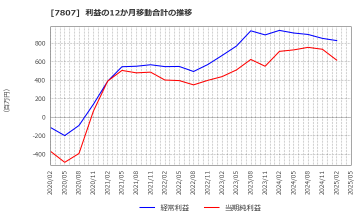 7807 (株)幸和製作所: 利益の12か月移動合計の推移