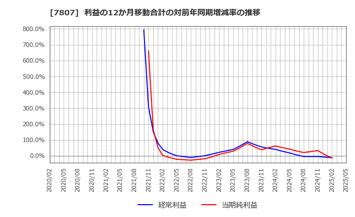 7807 (株)幸和製作所: 利益の12か月移動合計の対前年同期増減率の推移