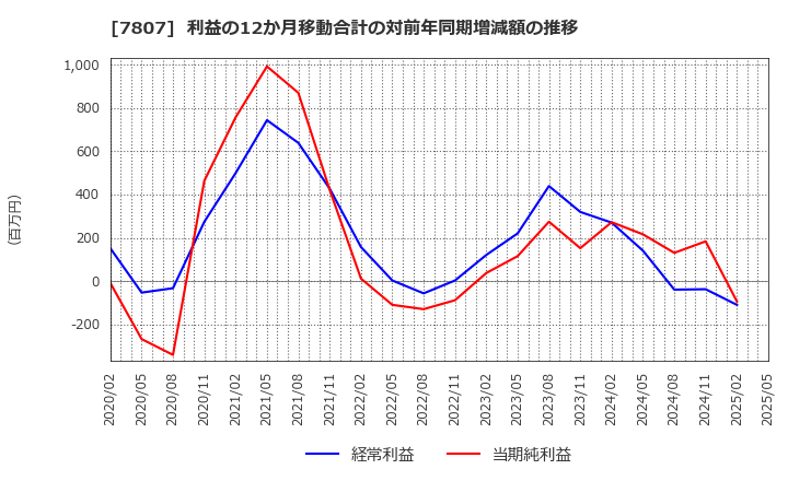 7807 (株)幸和製作所: 利益の12か月移動合計の対前年同期増減額の推移
