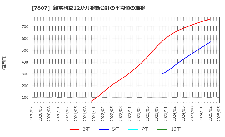 7807 (株)幸和製作所: 経常利益12か月移動合計の平均値の推移