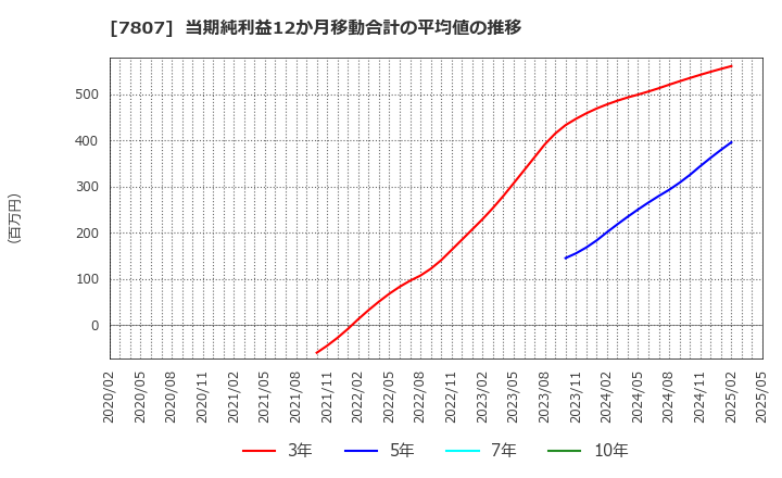 7807 (株)幸和製作所: 当期純利益12か月移動合計の平均値の推移